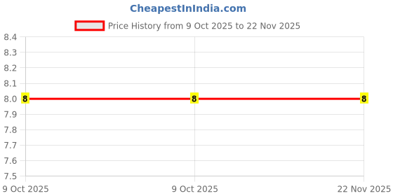 robu.in 74LVC1G14GW-Q100,1-NEXPERIA-Logic IC, Inverter, Single, 1 Inputs, 5 Pins, TSSOP, 74LVC1G14 Price History Graph from 9 Oct 2025 to 22 Nov 2025