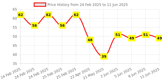 robu.in 74VHC163FT(BJ) TOSHIBA TSSOP16B Image Sensors ROHS Price History Graph from 24 Feb 2025 to 11 Jun 2025