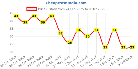 robu.in 74VHC20FT(BJ) TOSHIBA TSSOP14B Image Sensors ROHS Price History Graph from 24 Feb 2025 to 9 Oct 2025