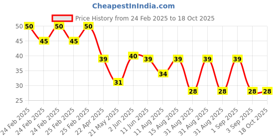 robu.in 74VHC32FT(BJ) TOSHIBA TSSOP14B Image Sensors ROHS Price History Graph from 24 Feb 2025 to 17 Oct 2025