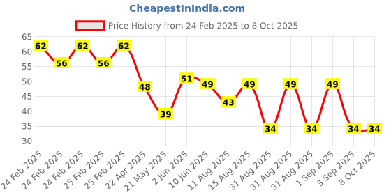 robu.in 74VHC86FT(BE) TOSHIBA TSSOP14B Image Sensors ROHS Price History Graph from 24 Feb 2025 to 8 Oct 2025