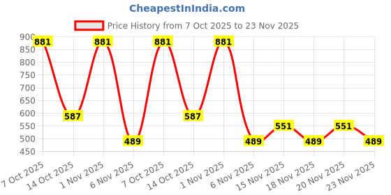 robu.in 75631H226M230LE TDK MLCC SMD Capacitor 22 uF, 50 V, 3025 ( Pack of 1) Price History Graph from 7 Oct 2025 to 23 Nov 2025