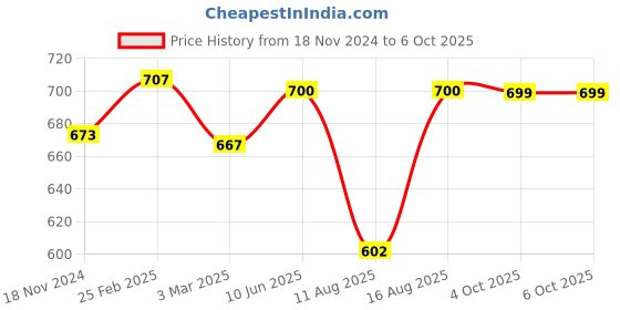 robu.in 75cm Diameter Fast-fold Landing Pad/ Helipad for RC Drone Price History Graph from 18 Nov 2024 to 6 Oct 2025