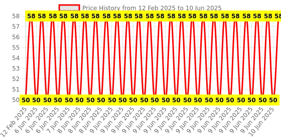 robu.in 788BS 8×8 1.9mm Red LED Dot Matrix Display CA Price History Graph from 12 Feb 2025 to 10 Jun 2025