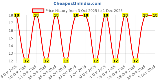 robu.in 78M15 – 7815 – (SMD TO-252/DPAK Package) – 15V Positive Voltage Regulator IC Price History Graph from 3 Oct 2025 to 1 Dec 2025