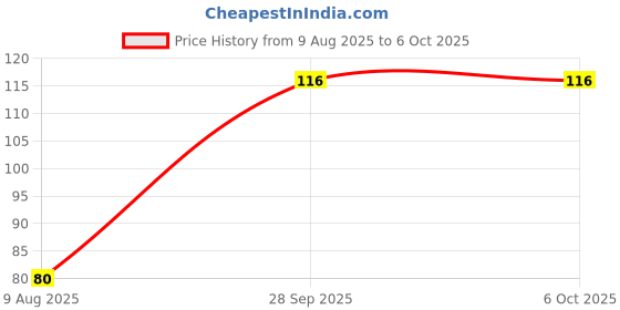 robu.in 79M05 TO-220-3 Linear Voltage Regulator Price History Graph from 9 Aug 2025 to 6 Oct 2025