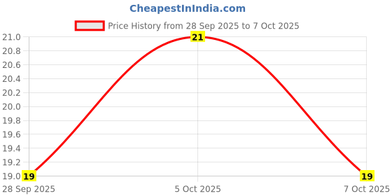 robu.in 79M12 – 7912 – (SMD TO-252/DPAK Package) – 12V Negative Voltage Regulator IC Price History Graph from 28 Sep 2025 to 7 Oct 2025