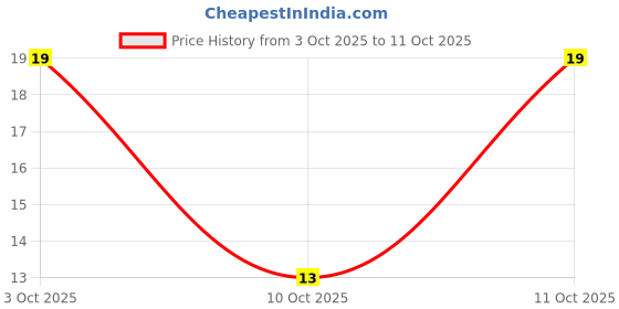 robu.in 79M15 – 7915 – (SMD TO-252/DPAK Package) – 15V Negative Voltage Regulator IC Price History Graph from 3 Oct 2025 to 10 Oct 2025