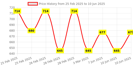 robu.in 7mm 3 in 1 HD Android Mobile Phone Endoscope Camera with 1M Length Waterproof IP67 6 LEDs USB Inspection Price History Graph from 25 Feb 2025 to 10 Jun 2025