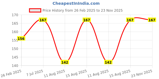 robu.in 7pcs 2.35mm Mini Drill Chucks For Rotary Power Tools Dia 0.5mm/1.0mm/1.5mm/2.5mm/3.0mm Price History Graph from 26 Feb 2025 to 23 Nov 2025