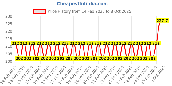 robu.in 7S 25.9V 18650 Lithium Battery Equalizer Board 29.4V Polymer Battery Equalizer Board Connector Price History Graph from 14 Feb 2025 to 7 Oct 2025