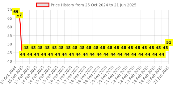 robu.in 7x7mm 6 Pin DPDT Self-Lock lock Push Switch-10Pcs. Price History Graph from 25 Oct 2024 to 21 Jun 2025