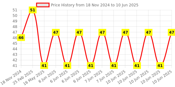 robu.in 8 Bit WS2812 5050 RGB LED Built-in Full Color Driving Lights Circular Development Board Price History Graph from 18 Nov 2024 to 10 Jun 2025