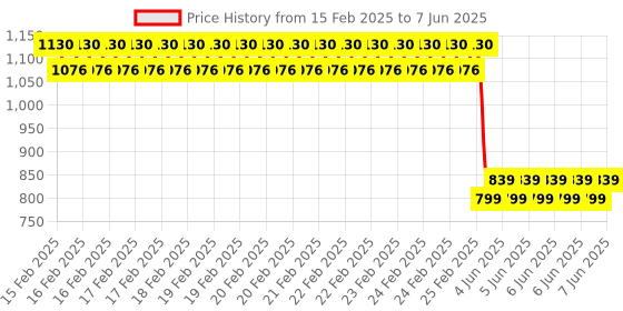 robu.in 8 Channel 12V Relay Module Solid State Low Level SSR DC Control 250V 2A with Resistive Fuse Price History Graph from 15 Feb 2025 to 7 Jun 2025