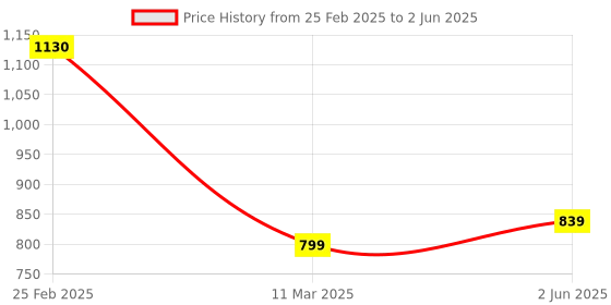 robu.in 8 Channel 24V Relay Module Solid State Low Level SSR DC Control 250V 2A with Resistive Fuse Price History Graph from 25 Feb 2025 to 2 Jun 2025