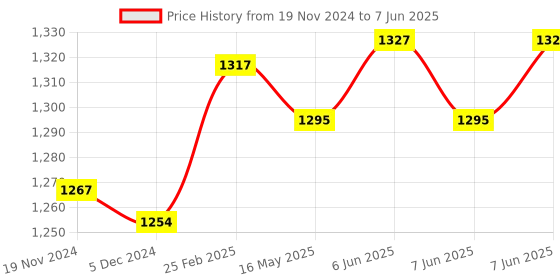 robu.in 8 Channel 3-24V Relay Module Solid State Low Level SSR DC Control DC with Resistive Fuse Price History Graph from 19 Nov 2024 to 7 Jun 2025
