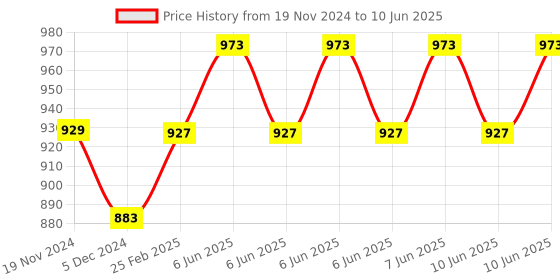 robu.in 8 Channel 5V Relay Module Solid State High Level SSR DC Control 250V 2A with Resistive Price History Graph from 19 Nov 2024 to 10 Jun 2025