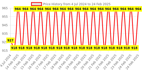 robu.in 8 Channel 5V Solid State Relay Module Board OMRON for Arduino Price History Graph from 4 Jul 2024 to 24 Feb 2025