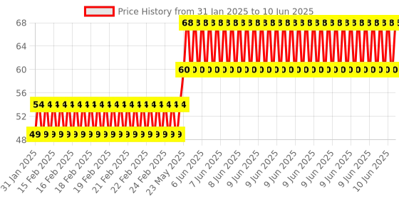 robu.in 8 Channel Bi-Directional Logic Level Converter Module Price History Graph from 31 Jan 2025 to 10 Jun 2025
