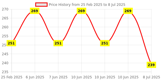 robu.in 8 Channel Isolated 5V 10A Relay Module opto coupler For Arduino PIC AVR DSP ARM Price History Graph from 25 Feb 2025 to 8 Jul 2025