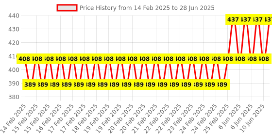 robu.in 8 Channel Relay Module 12V High and Low Level Trigger Relay Module Price History Graph from 14 Feb 2025 to 28 Jun 2025