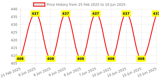 robu.in 8 Channel Relay Module 24V High and Low Level Trigger Relay Module Price History Graph from 25 Feb 2025 to 10 Jun 2025