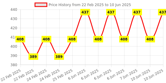 robu.in 8 Channel Relay Module 5V High and Low Level Trigger Relay Module Price History Graph from 22 Feb 2025 to 10 Jun 2025