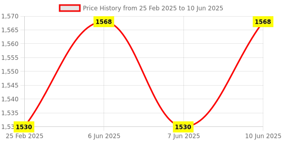 robu.in 8 Channel Servo Controller SC08A Price History Graph from 25 Feb 2025 to 10 Jun 2025