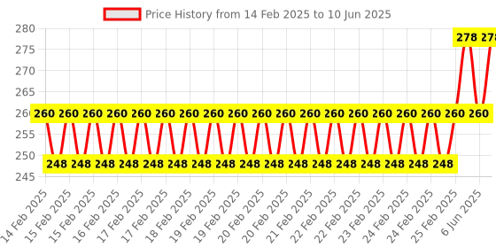 robu.in 8 in1 Throttle Calibration Hub for RC Multirotor ESC Speed Controller Price History Graph from 14 Feb 2025 to 10 Jun 2025