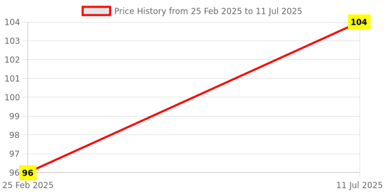 robu.in 8 mm Hex coupling for Robot Smart Car Wheel 18mm Length Price History Graph from 25 Feb 2025 to 11 Jul 2025