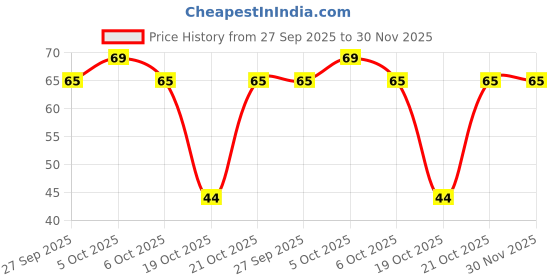 robu.in 8 Pin 2.54mm Pitch Pluggable Screw Terminal Block Price History Graph from 27 Sep 2025 to 30 Nov 2025