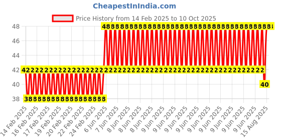 robu.in 8 Pin DIP8 Integrated Circuit IC Sockets Adaptor(Pack of 10) Price History Graph from 14 Feb 2025 to 9 Oct 2025