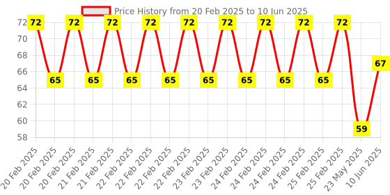robu.in 8 Pin Female 11mm tall stackable Header Connector for Arduino-5Pcs. Price History Graph from 20 Feb 2025 to 10 Jun 2025