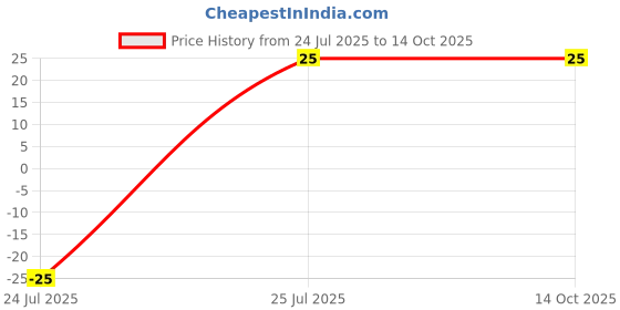 robu.in 8 Pin JST XH 2.54mm Pitch Plug and Socket with Cable Price History Graph from 24 Jul 2025 to 14 Oct 2025