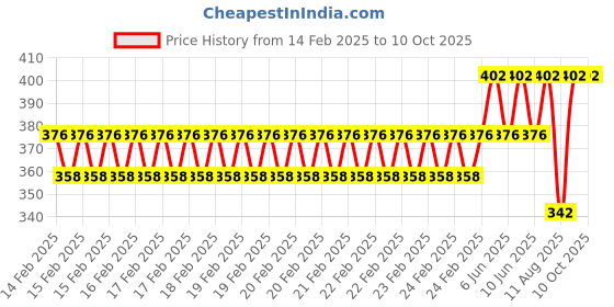 robu.in 8 Road/Channel Relay Module (with light coupling) 12V Price History Graph from 14 Feb 2025 to 9 Oct 2025