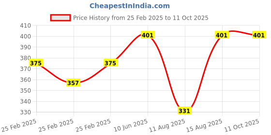 robu.in 8 Road/Channel Relay Module (with light coupling) 24V Price History Graph from 25 Feb 2025 to 11 Oct 2025