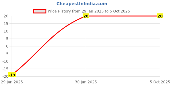 robu.in 8 Way Slide Switch 2.54mm Pitch Price History Graph from 29 Jan 2025 to 5 Oct 2025