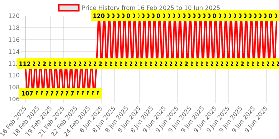 robu.in 8 x 12 CM Universal PCB Prototype Board Double-Sided Price History Graph from 16 Feb 2025 to 10 Jun 2025