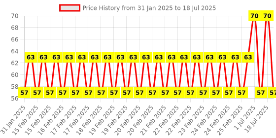 robu.in 8 x 12 cm Universal PCB Prototype Board Single-Sided 2.54mm Hole Pitch Price History Graph from 31 Jan 2025 to 1 Jul 2025