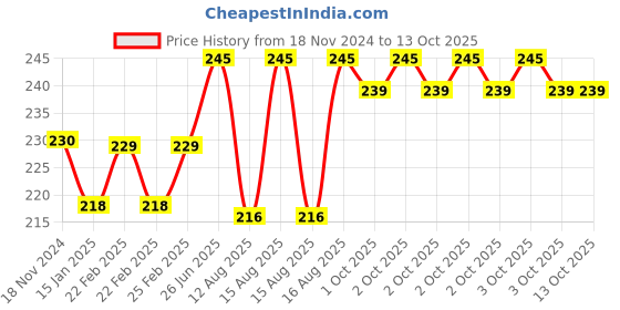 robu.in 8 x 8mm 1m Cable Drag Chain Wire Carrier Price History Graph from 18 Nov 2024 to 12 Oct 2025