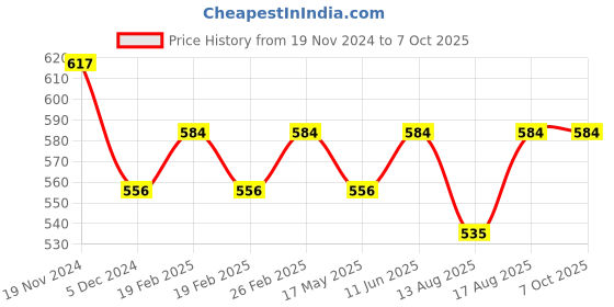 robu.in 80-250V SSR-100AA Solid State Relay Price History Graph from 19 Nov 2024 to 7 Oct 2025