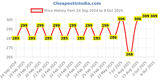 robu.in 80-250V SSR-10AA Solid State Relay Price History Graph from 24 Sep 2024 to 8 Oct 2025