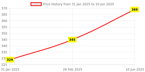 robu.in 80-250V SSR-25AA Solid State Relay Price History Graph from 31 Jan 2025 to 10 Jun 2025