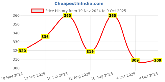 robu.in 80-250V SSR-40AA Solid State Relay Price History Graph from 19 Nov 2024 to 9 Oct 2025
