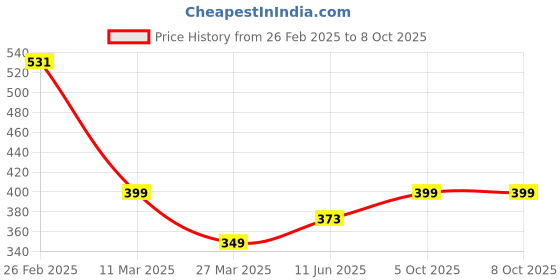 robu.in 80-250V SSR-60AA Solid State Relay Price History Graph from 26 Feb 2025 to 8 Oct 2025