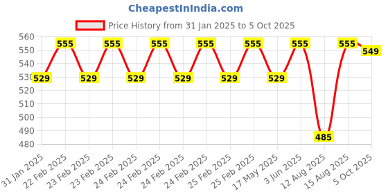 robu.in 80-250V SSR-80AA Solid State Relay Price History Graph from 31 Jan 2025 to 5 Oct 2025