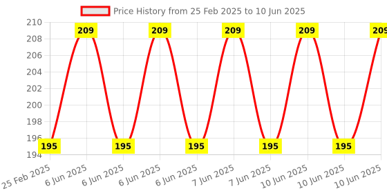 robu.in 801S Vibration Shock Sensor Module Price History Graph from 25 Feb 2025 to 10 Jun 2025
