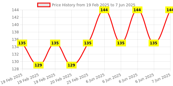 robu.in 8045(80×4.5) GF Propellers Black 1CW+1CCW-1pair Price History Graph from 19 Feb 2025 to 7 Jun 2025