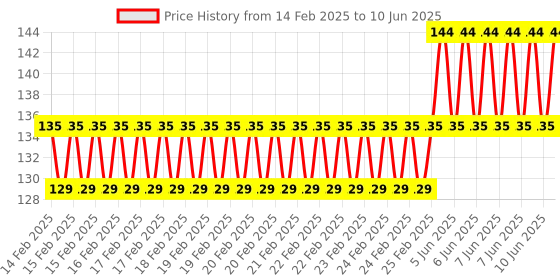 robu.in 8045(80×4.5) SF Propellers Black 1CW+1CCW-1pair Price History Graph from 14 Feb 2025 to 10 Jun 2025