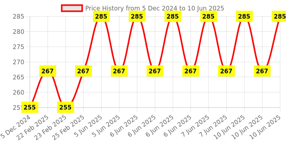 robu.in 8045(80×4.5) SF Propellers Black 2CW+2CCW-2pair Price History Graph from 5 Dec 2024 to 10 Jun 2025